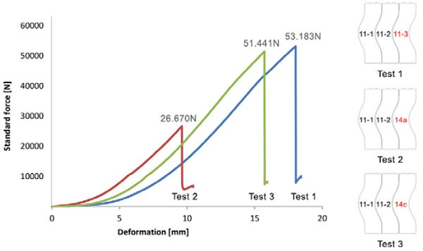 Figure 10 Load versus displacement diagram