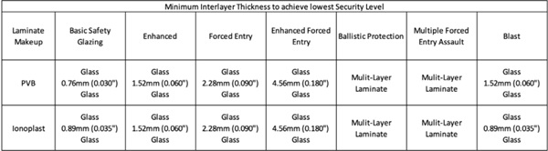 Figure 10 - Summary of Interlayer Thickness and Security Levels