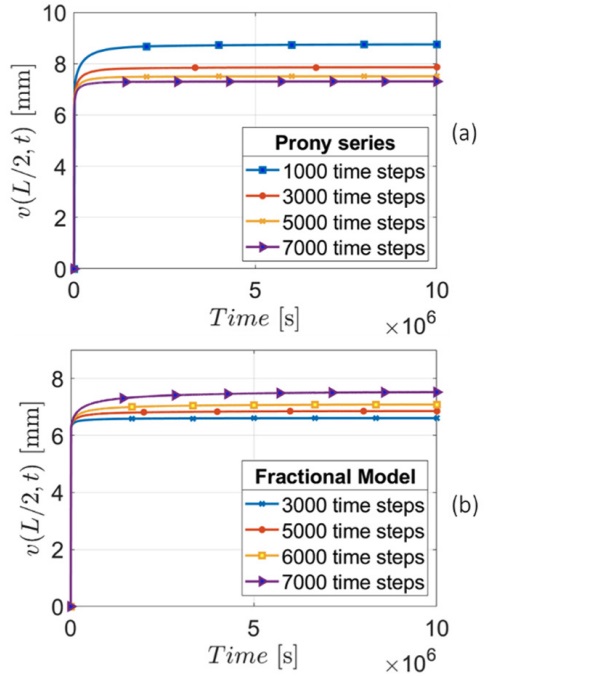 Figure 10: Convergence analysis of the longcreep solution for the PVB ES interlayer at the temperature of 20˚C in (a) the fractional viscoelastic and (b) the Prony series approaches.