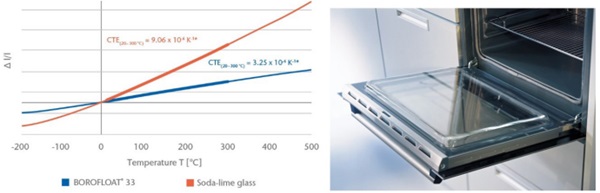 Figure 10: Thermal expansion of soda-lime glass and borosilicate glass, left and application example for borosilicate glass in the pyrolytic oven door, right. 