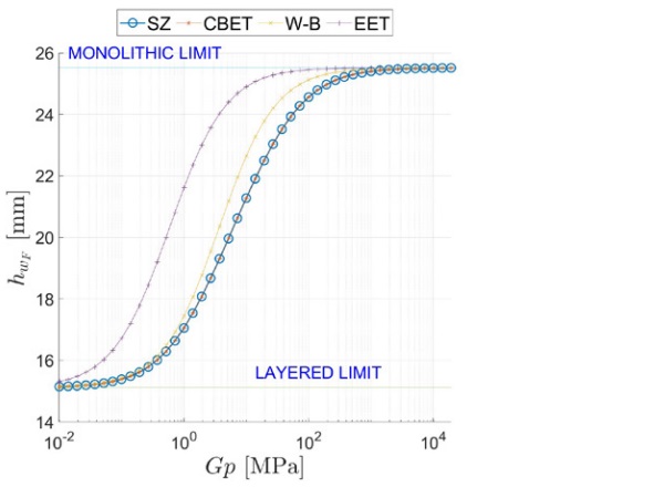 Figure 10: Comparison between the proposed approach (SZ) and other methods (CBET, W-B, EET) for the laminated beam under concentrated load F. Comparisons in terms of deflection-ET hwF , as a function of the interlayer stiffness s Gp.