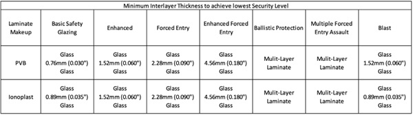 Figure 10 - Summary of Interlayer Thickness and Security Levels