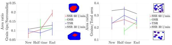 Figure 10 Area ratio of grain tips to surrounding area (left) and area ratio of grains to total area (right).