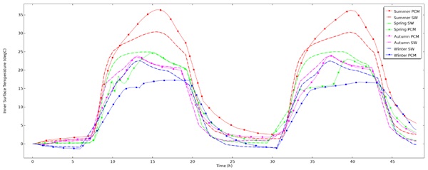 Figure 10. Inner surface temperature of Paraffin 15-filled window and standard window for different seasons.