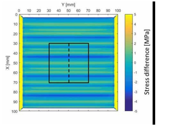 Figure 10. Stress difference σx-σy at the outer surface of 100 x 100mm2 area with Case 3 nozzle system. Square in the middle presents 40 x 40 mm2 area. Results in Figs. 11 and 12 are presented along the dashed line.