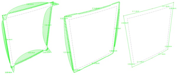 Fig. 10: Specimen 3.2. Out-of -plane line forces pz (left). In-plane line forces py (centre). In-plane line forces px (right).