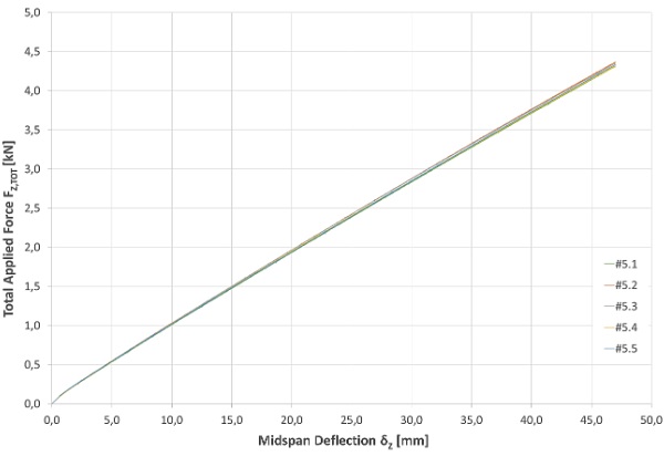Fig. 10: Total applied force versus midspan deflection of samples series #5 (SG500 + SikaFlex250 on 15% length).