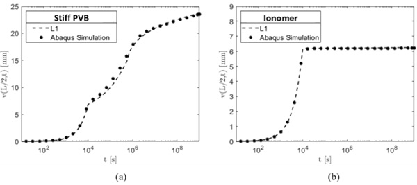 Fig. 10: Vertical displacement at the beam mid span obtained with the L1 approximation of the fractional derivatives indicated with the dotted line and with Abaqus indicated with the asterisks. The solution is obtained for the two types of interlayers: Stiff PVB (a) and Ionomer (b), all tested at 20o C.