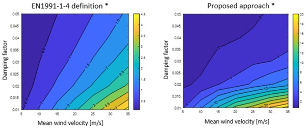 Fig. 10: Dynamic factor sensitivity for EN1991-1- 4 and proposed approach for L=40m