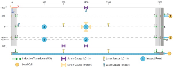 Fig. 10: Measurement instruments and their positions.