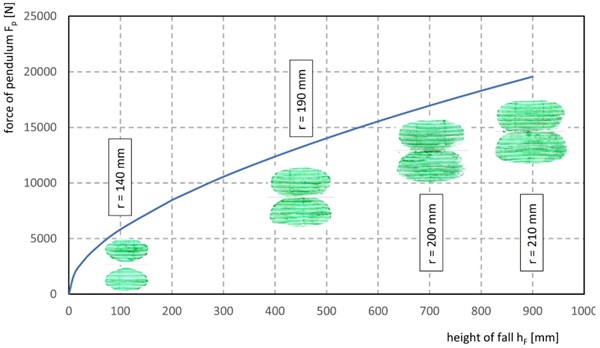 Fig. 10: Impact area in dependence of height of fall.