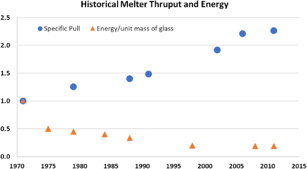 FIGURE 10 Normalized specific pull and energy use per mass of glass.