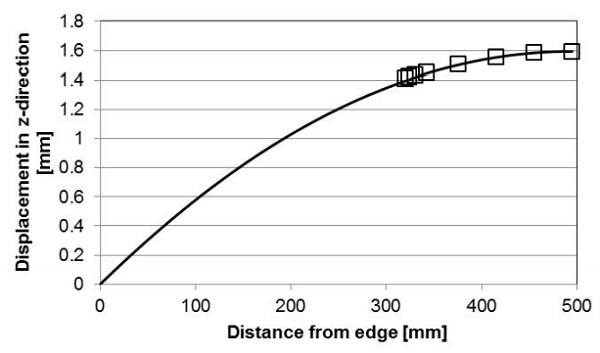 Fig. 10 The effect of the size of the VIG on the deformations along a symmetry line. The lines are for a VIG of size 990 x 990 mm2 and the points are for a VIG of size 350 x 350 mm2. The maximum center deflections of the large and small VIG units are 1.6 and 0.2 mm, respectively. 