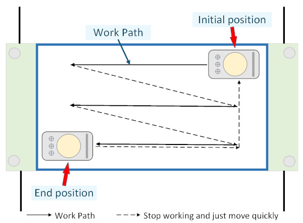 Figure 10. Path planning of the cleaning module (solid lines denote cleaning operations; dashed lines denote rapid movement only).