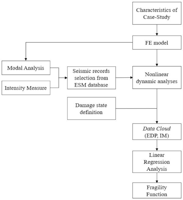 Figure 10. Flow chart of the analytical implementation to develop fragility curves.