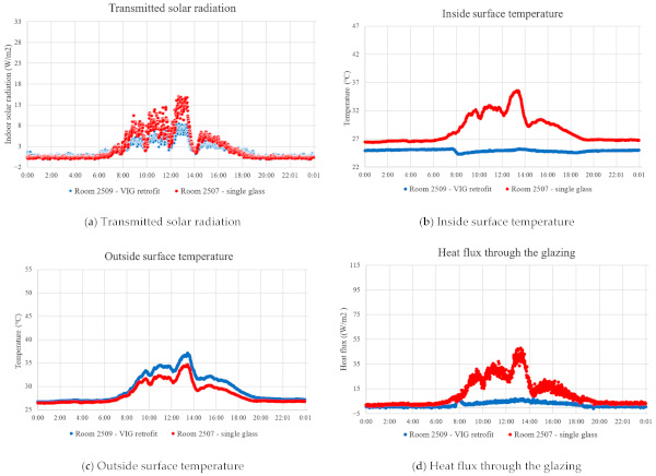 Figure 10. The experimental data on the cloudy day (1 June).