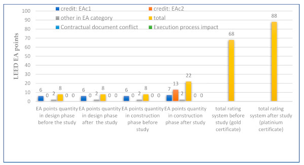 Figure 10. Comparison study of results in the LEED sustainability rating system for the project.