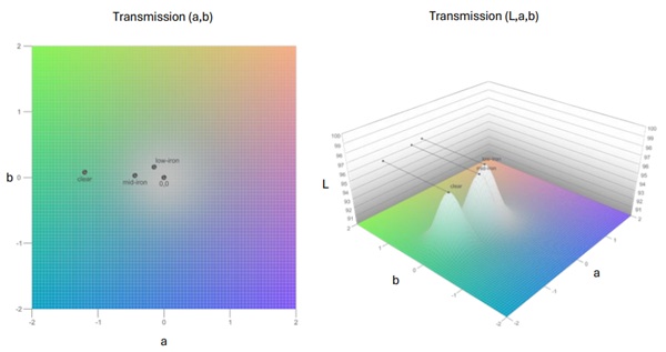 Fig. 10: Transmission colour properties of substrates.