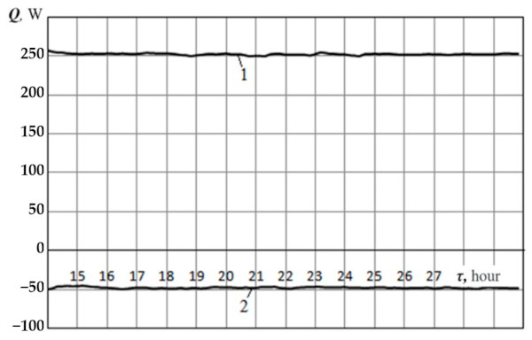 Figure 10. Time dependence of the heat flux entering the room (1) and the heat flux leaving to the outside (2).