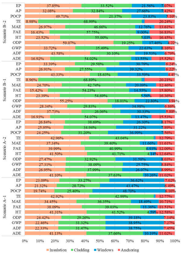Figure 10. Environmental impact distribution by construction elements for scenarios A and B.