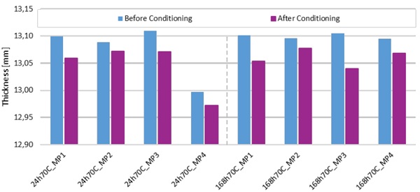 Fig. 10: Comparison of Glass Thickness Before and After the 70°C - 50% rel. H. Series.