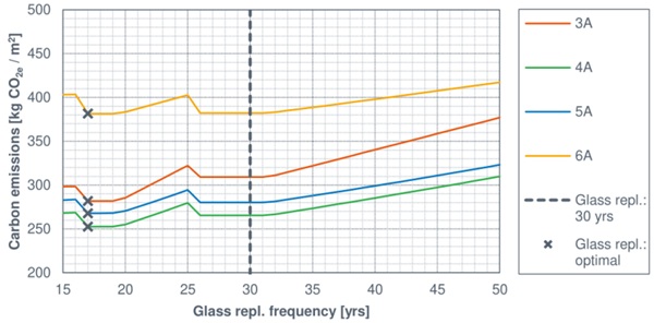 Fig. 10: Correlation between the glass replacement frequency and the total carbon emissions in a time span of 50 years relative to the medium office building type