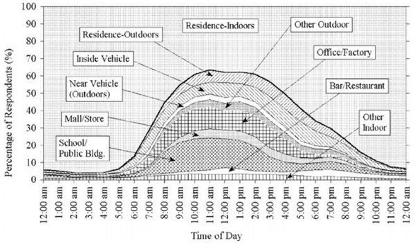Fig. 10: Stacked plot showing the weighted percentage of National Human Activity Pattern Survey (NHAPS) respondents in each of 10 different locations according to the time of day. From (Klepeis, 2001).