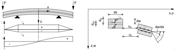 Fig. 10: Mechanical model of a laminated glass beam. Left: Bent beam with curves of surface strain of the upper glass layer and shear strain of the interlayer in a qualitative. Right: Kinematics of an infinitesimal composite element.