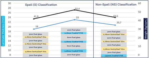 Fig. 10: Thinnest successfully passed laminates per interlayer types for BR3 S and NS (EN 1063).
