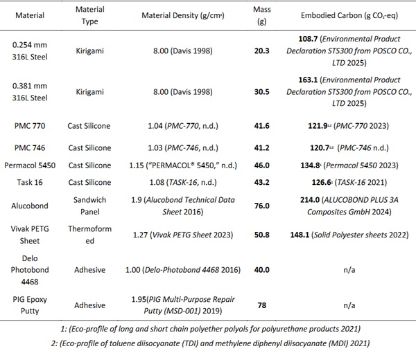 Table 3