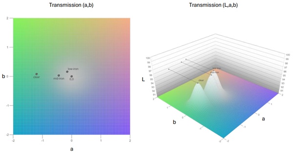 Fig. 10: Transmission colour properties of substrates.