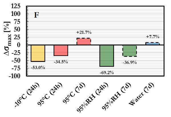 Fig. 10: Percentage variation in ultimate stress relative to the 23°C reference condition for the filled epoxy (F) bonded configuration.