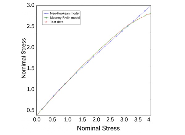 Fig. 10: Nominal stress-strain curve of an experimental dogbone test (red) and several FEA model (blue: 1st order Neo Hookean, green: 2nd order Mooney Rivlin).