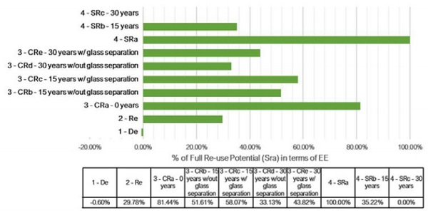 Figure 10: Comparison of EoL strategy re-use potential as a percentage (%) of FRP at 0-years (no performance degradation) with consideration for service life in each scenario