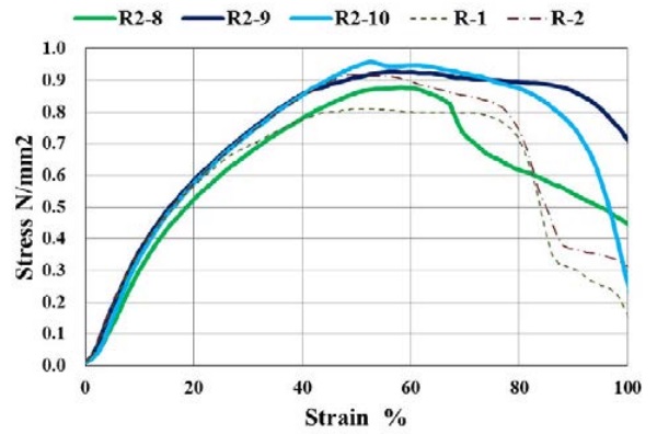 Figure 10 : Stress – strain curve after UV exposure 3,000hr