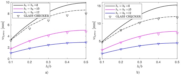 Fig. 10 Maximum deflection of plate 2 for rectangular DGUs under line load a) 2 m x 3m and b) 3 m x 2 m. Comparisons among BAM approach (continuous line), BAM approach + FEM analyses (dashed-dotted line), and GlassChecker (triangles).