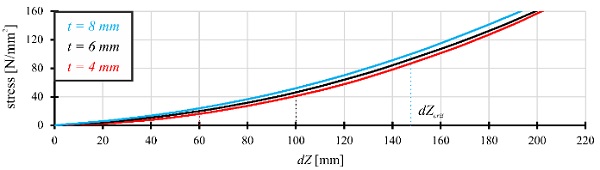 Fig. 10 Maximum principal stresses depending on the cold-bending state, derived from the FEA.