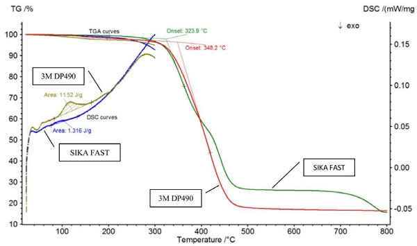 Fig. 10 TGA and DSC results of timber-glass adhesives.