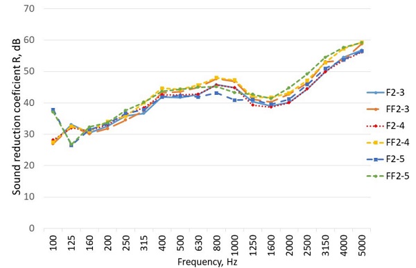 Figure 10. Comparison of dependence of sound reduction index (R) on frequency of the 2nd group B-type specimens (external ordinary glass and laminated glasses inner and internal). Façade element frame cavities filled (marked with letters FF) with gypsum fibreboard and empty frame (marked with letters F) (see Tables 2 and 3).