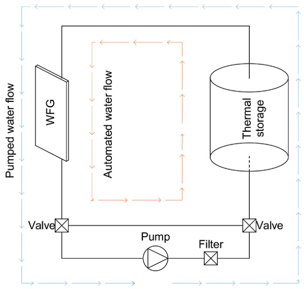 FIG . 11 Diagram showing the automated and pumped piping