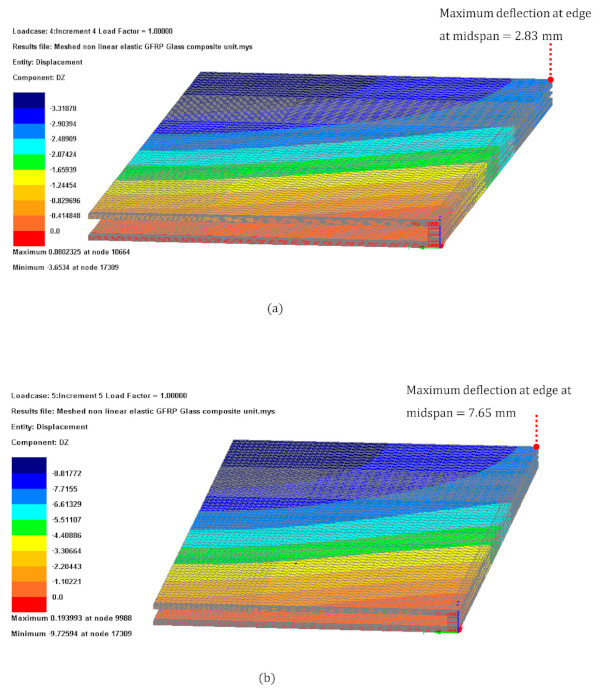 Figure 11. Glazing deflection results for (a) Load case 1 and (b) Load case 2.