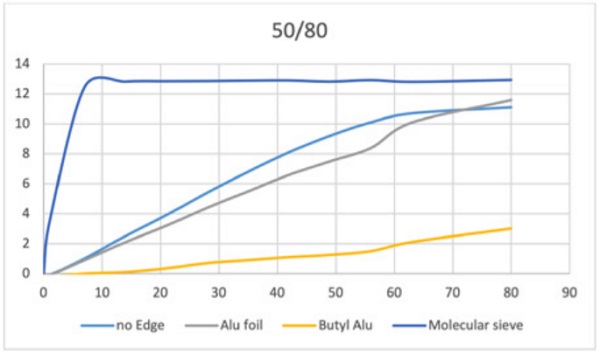 Figure 11 Evolution of moisture uptake at 50°C and 80% RH for the different combinations as a function of days exposure