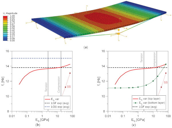 Figure 11. Numerical frequency analysis: (a) fundamental vibration shape (extruded view) and (b,c) corresponding frequency variation as a function of Efg (ABAQUS).