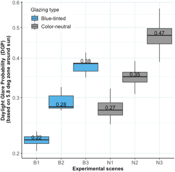 Fig. 11. Comparison of boxplot of DGP values (calculated based on 5.8° zonal method, cf. Section 4.6.1) with medians between blue-tinted glazing and color-neutral glazing. (For interpretation of the references to color in this figure legend, the reader is referred to the Web version of this article.)