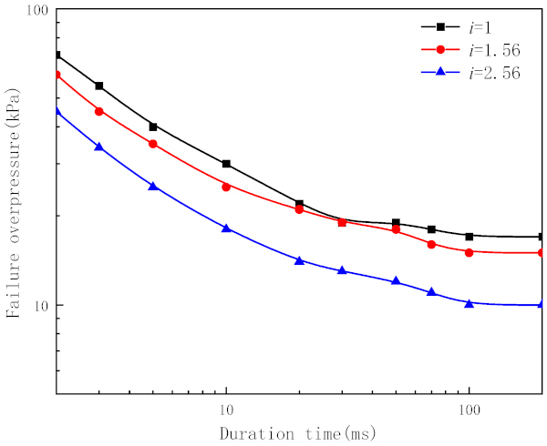 Figure 11. P–t0 curves for glass with different aspect ratios.