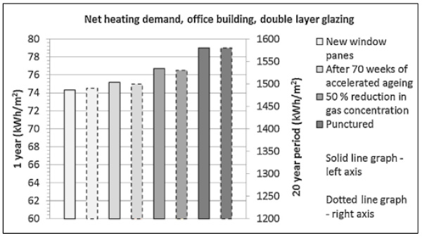 Figure 11. Net Heating Demand, Office Building, Double Layer Glazing [5].