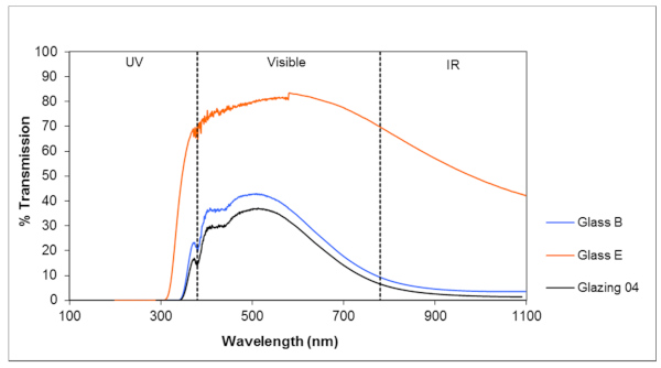 Figure 11. Double Glazing 04: Transmission curves—compared with their single panes (6 mm–6 mm air–6 mm).