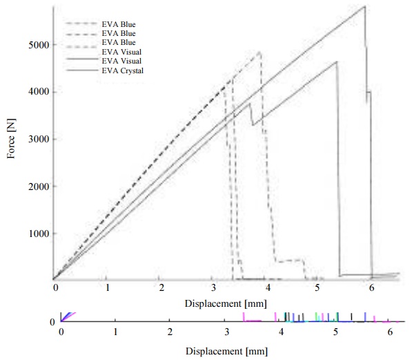 Fig. 11: Force – displacement curves for four and six glass (thickness 5 mm) laminates with EVA interlayer