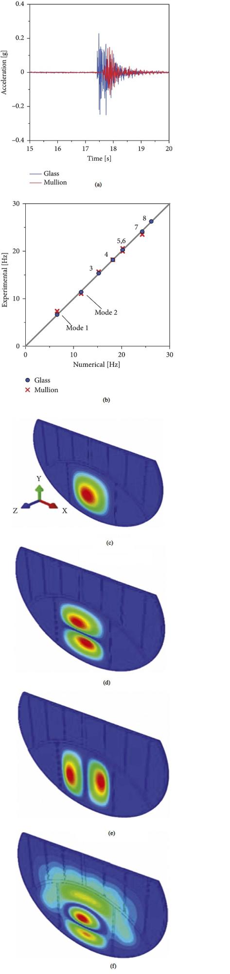 Figure 11 Structural model validation: (a) in-field experimental records of the facade under hand-made impact; (b) calculation of experimental and numerical vibration frequencies and (c) example of predicted vibration shapes of low vibration modes (ABAQUS/standard). (c) Mode 1. (d) Mode 2. (e) Mode 3. (f) Mode 4.
