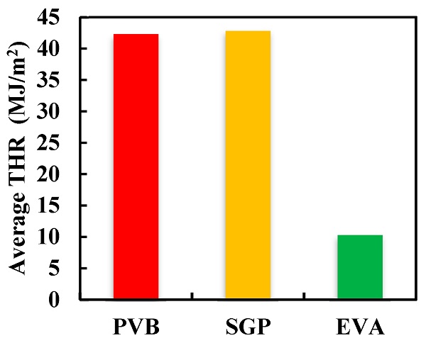 Figure 11. THR of different interlayer 12 mm laminated glass at 50 kW/m2.